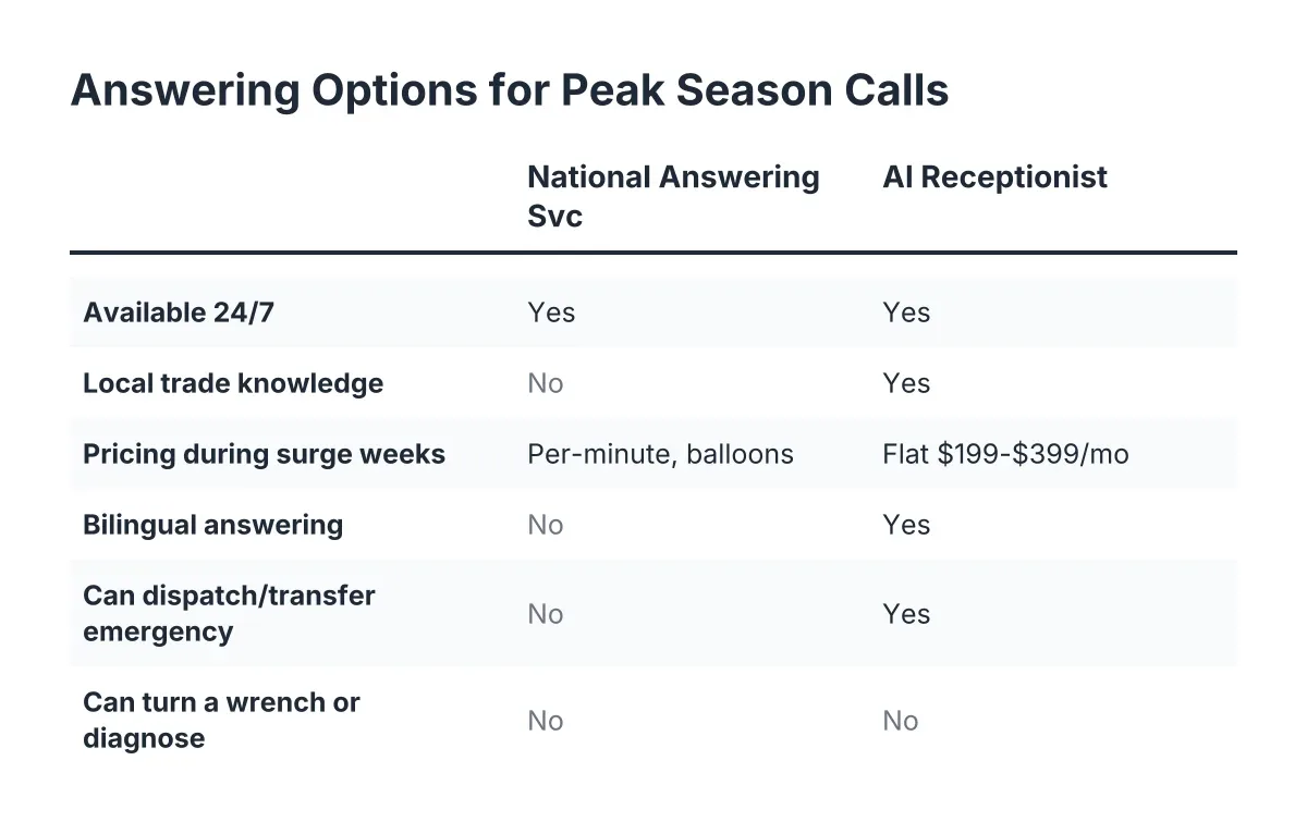seasonal call surge trades