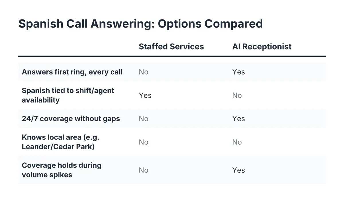 Spanish call answering trades