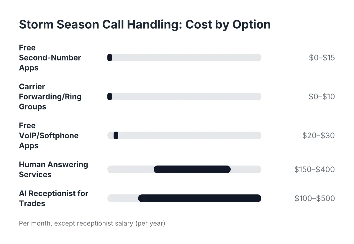 Cost range chart comparing storm season call handling options by price