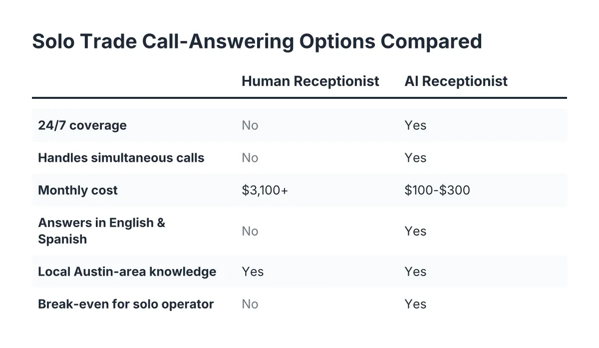 Comparison checklist of AI receptionist ROI options for solo trades in Austin